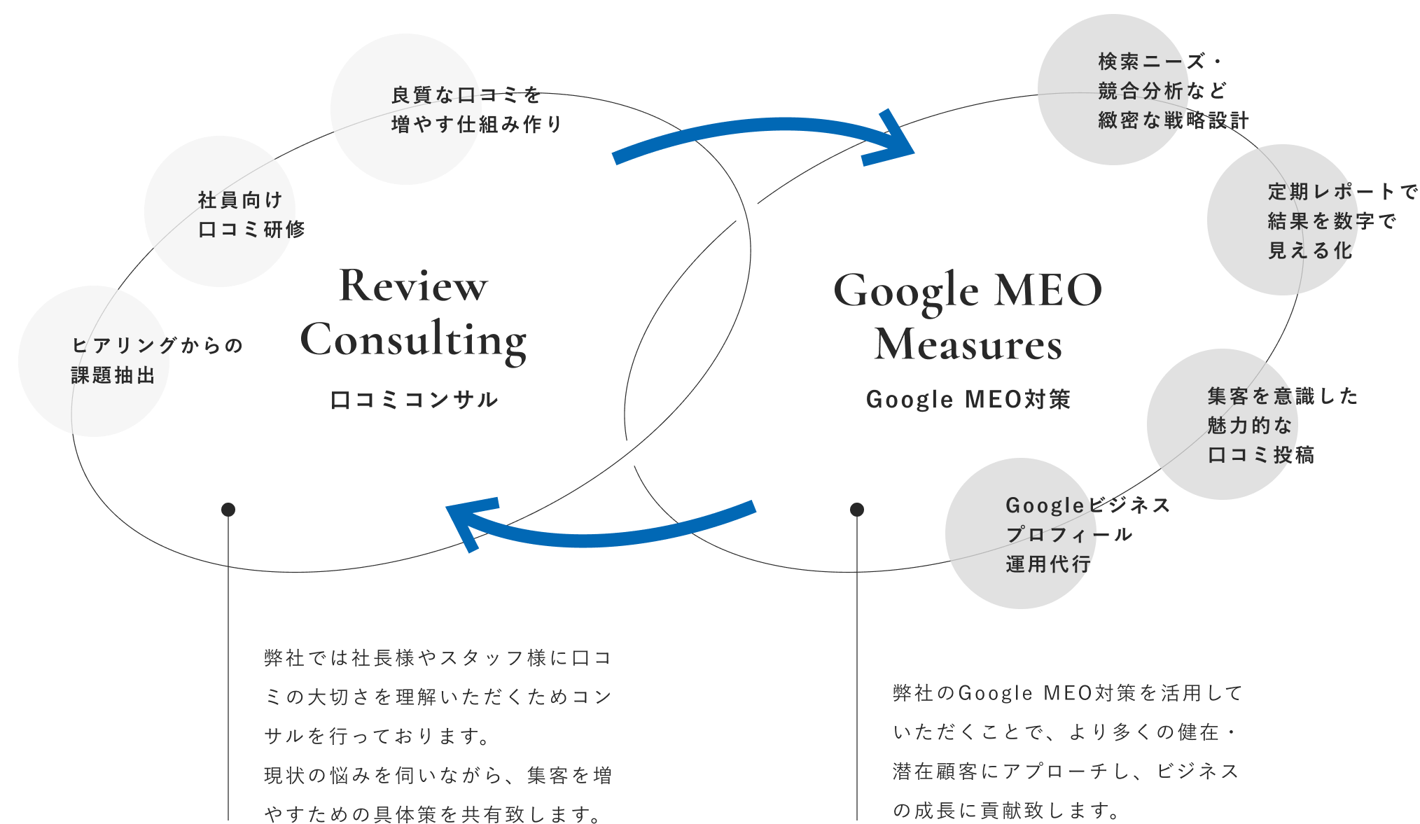 口コミコンサルとMEO対策の２軸で集客をサポートいたします。